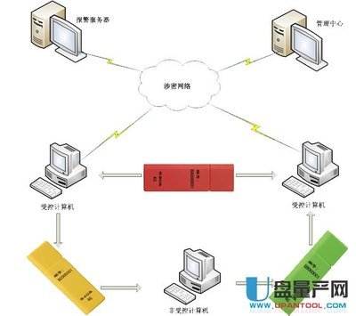 如何加強U盤安全性？從加密到物理管理全攻略